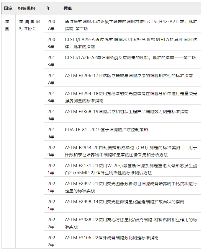 在世界各國(guó)的努力下，SCT的標(biāo)準(zhǔn)化日益完善（表4）
