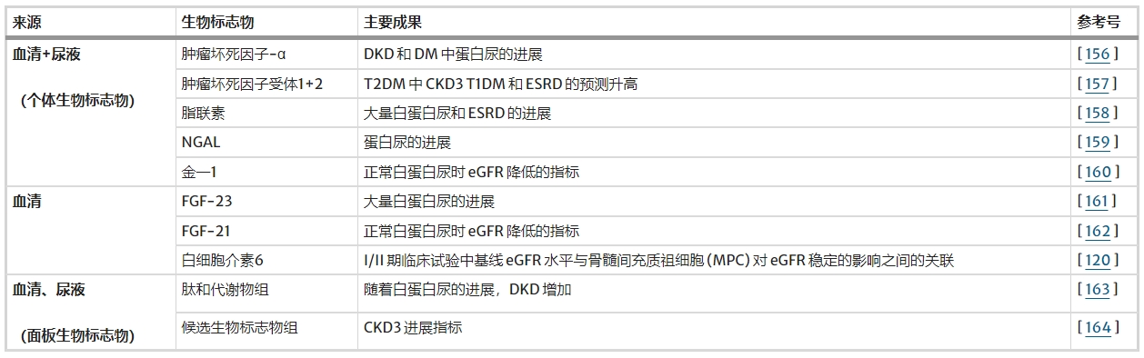 表3：DKD進(jìn)展的潛在生物標(biāo)志物