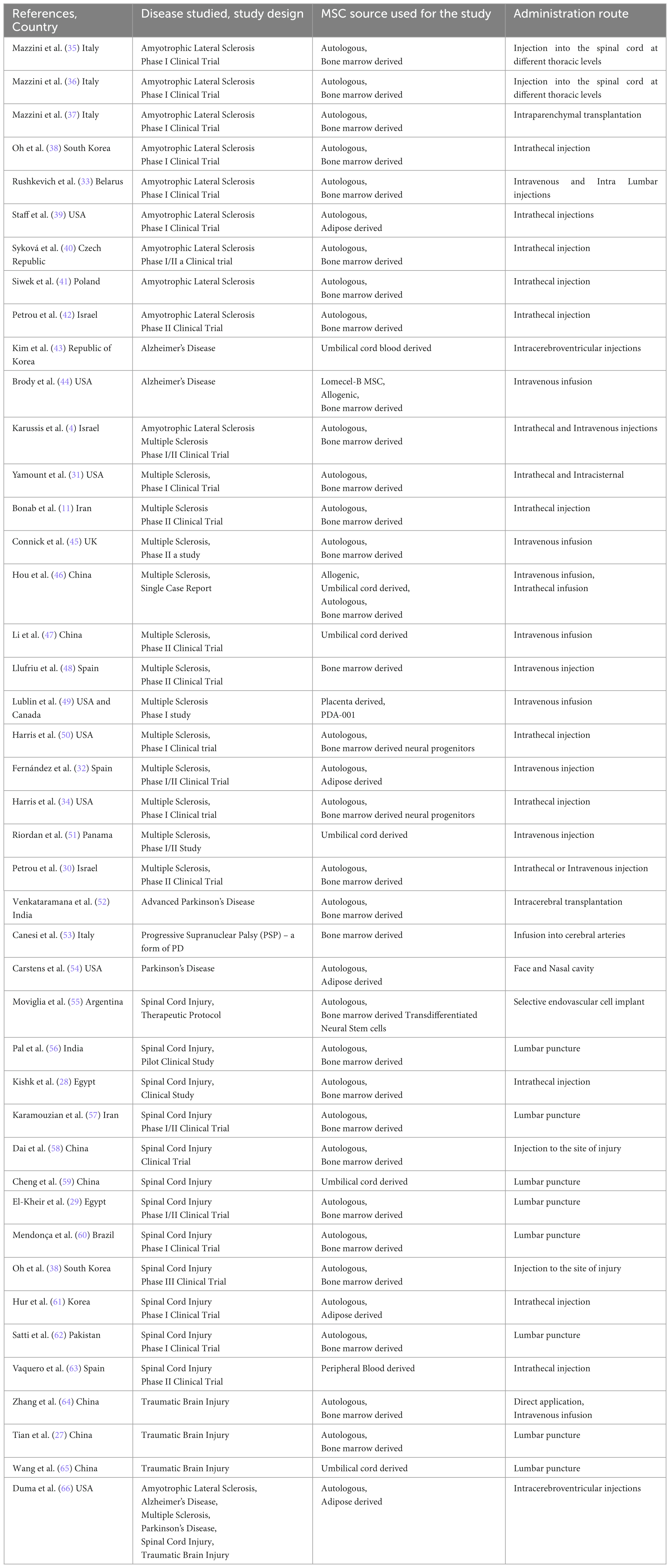 表1：已發表研究的作者、年份和國家、所研究的疾病類型及其設計、用于研究的MSC來源及其對參與研究的患者的給藥途徑、患者數量及其特征，例如性別和年齡。