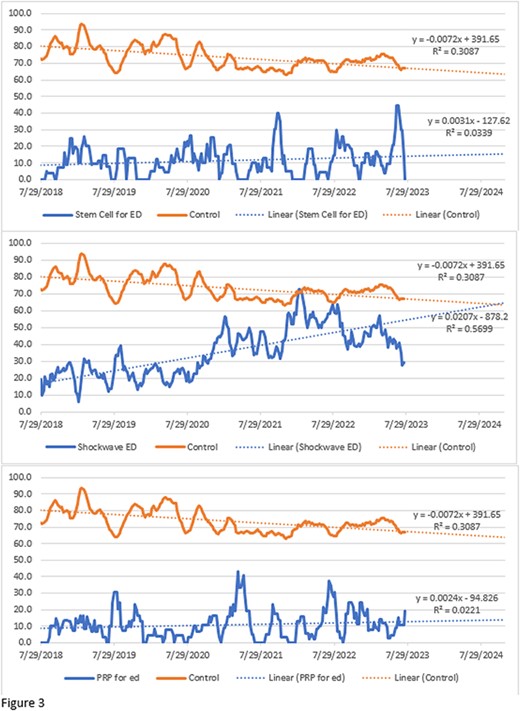 通過線性回歸，觀察到人均國內生產總值越高的州與搜索意向越高之間的相關性為r=0.132