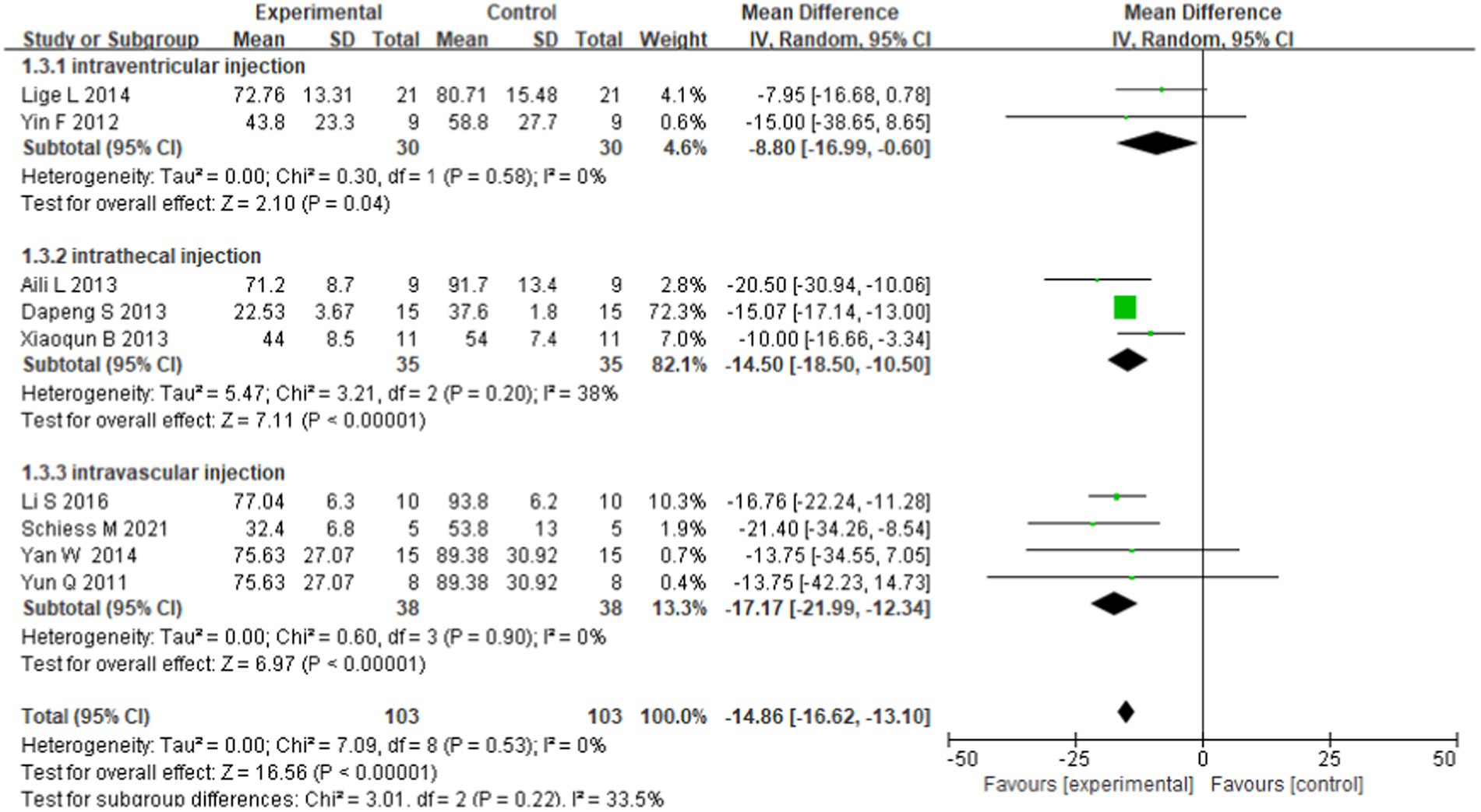 圖4：基于移植途徑的亞群分析森林圖。