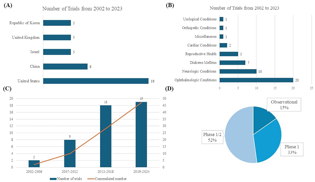 圖1：人胚胎干細胞試驗數量