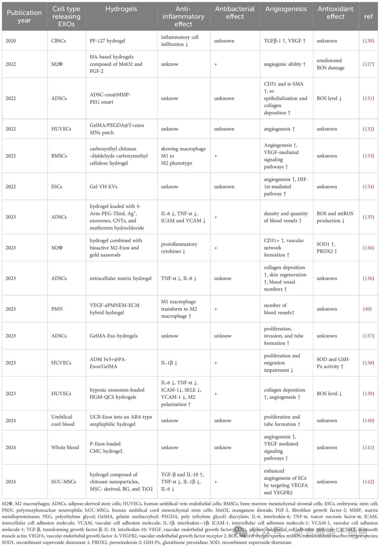 表3：復合水凝膠在治療糖尿病傷口愈合中的功能