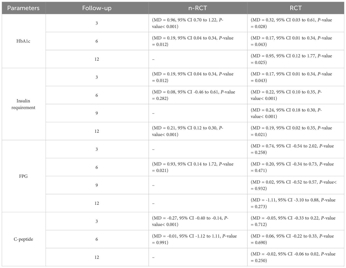 表7：總結了n-RCT和RCT的HbA1c、胰島素需求、空腹血糖、空腹血糖和C肽的結果。