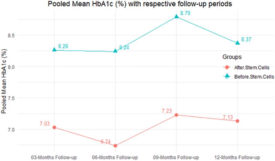 圖2：匯總平均HbA1c (%) 以及相應的隨訪期。
