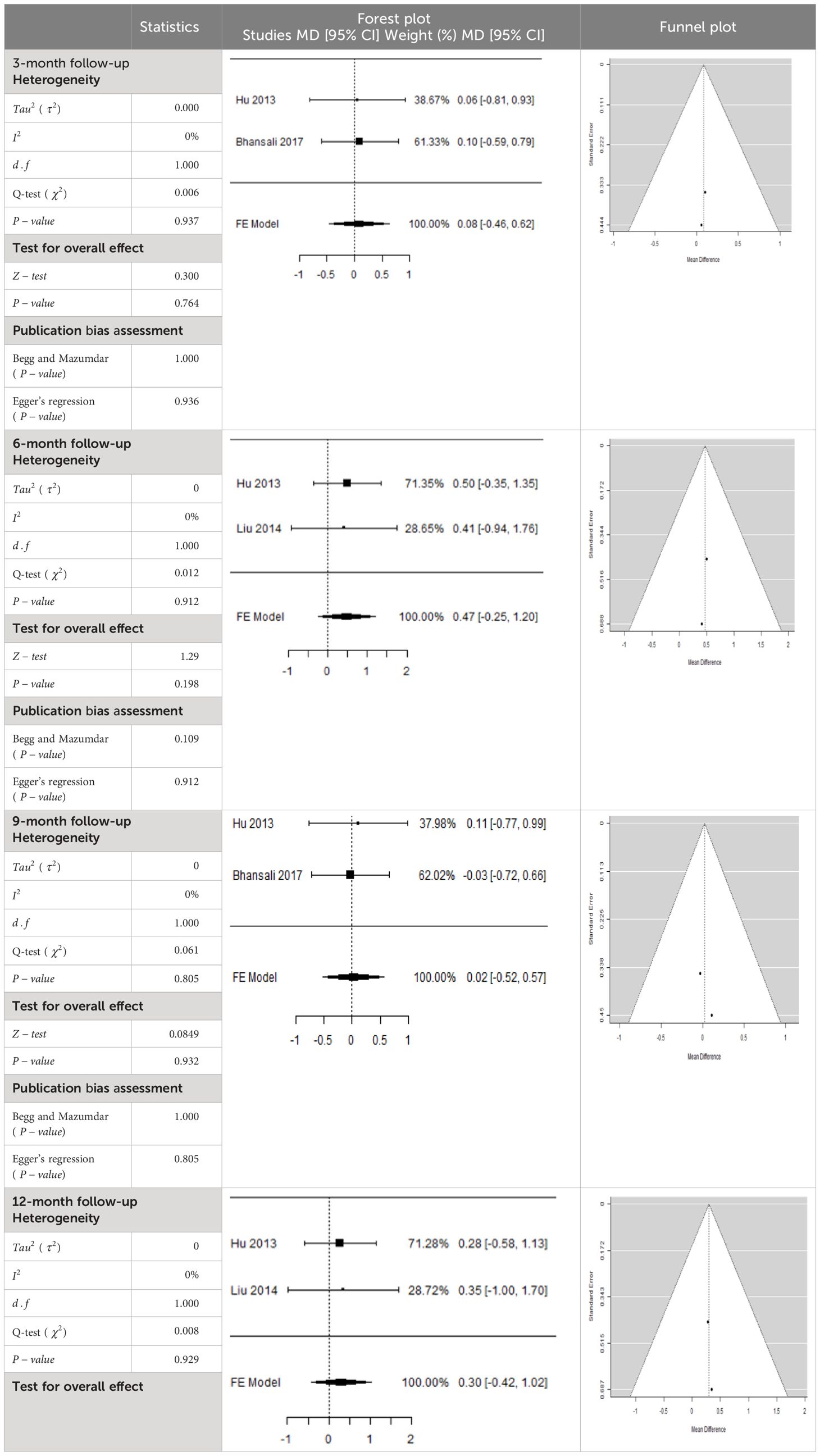 表5：森林圖以及空腹血糖平均差 (MD) 的相應95%CI。