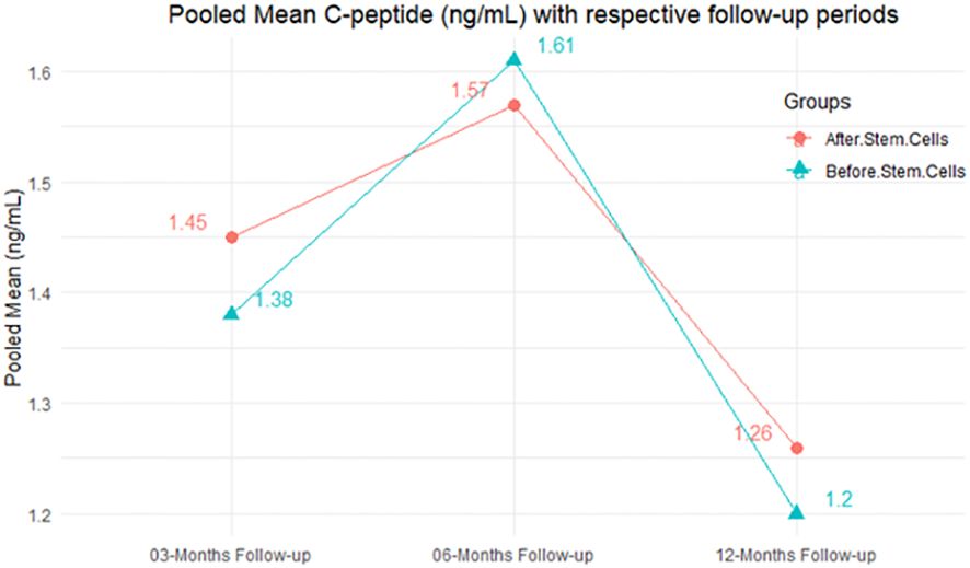 圖6：合并的平均C肽 (ng/mL) 以及相應的隨訪期。