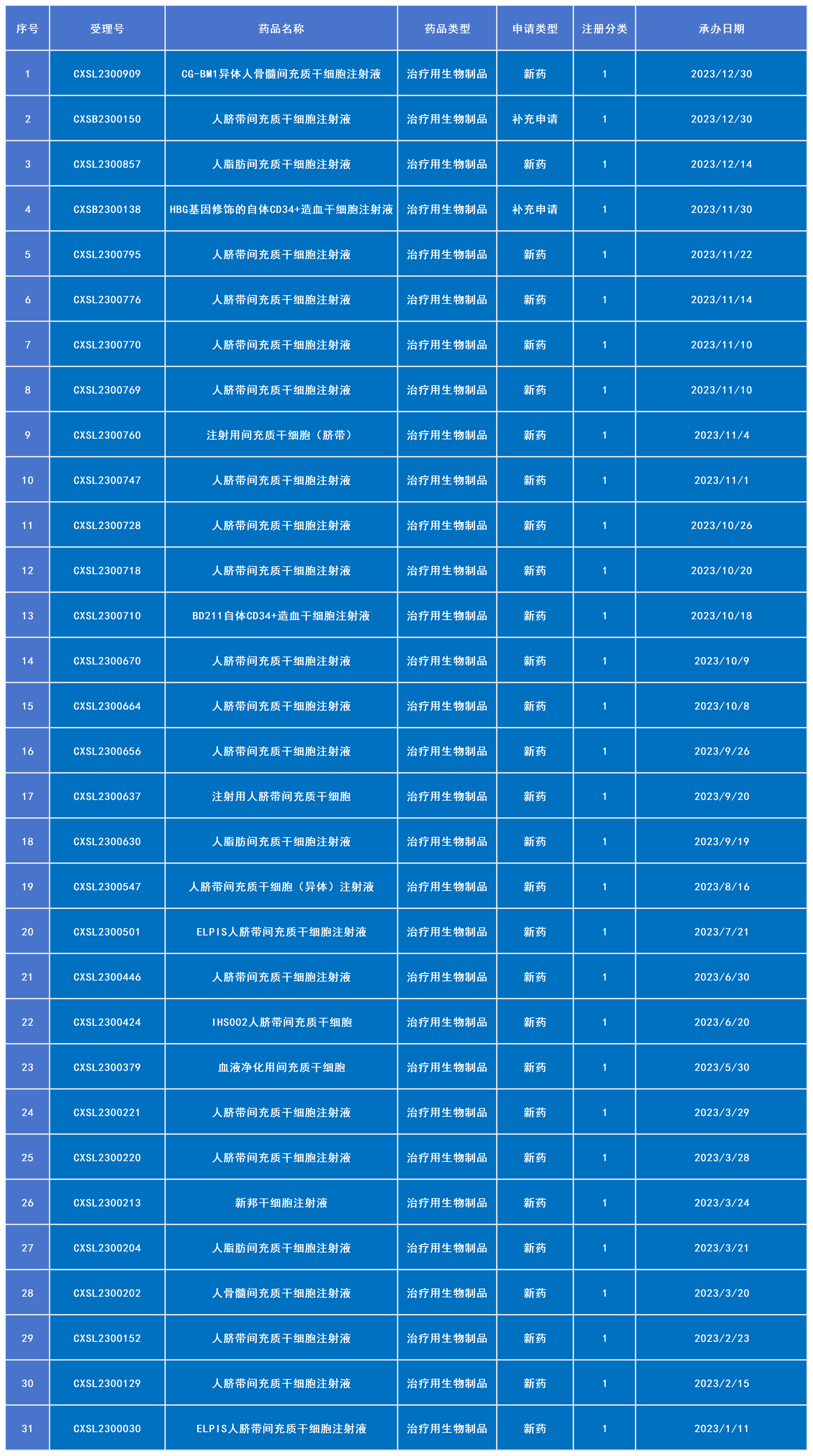 2023年已受理31款干細胞新藥（包括2款補充申請）