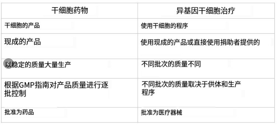 前者被批準(zhǔn)為藥物,后者被批準(zhǔn)為醫(yī)療器械 前者被批準(zhǔn)為藥物,后者被批準(zhǔn)為醫(yī)療器械
