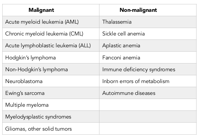 HSCT已在多種惡性和非惡性疾病中進(jìn)行了評估 HSCT已在多種惡性和非惡性疾病中進(jìn)行了評估