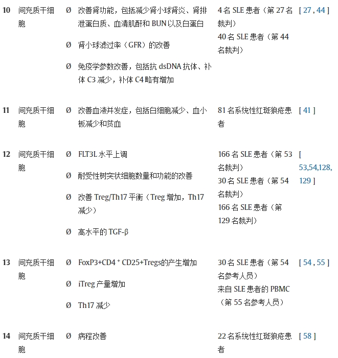 表 1.不同研究對(duì)系統(tǒng)性紅斑狼瘡動(dòng)物模型/人類患者進(jìn)行干細(xì)胞療法（SCT）的結(jié)果。