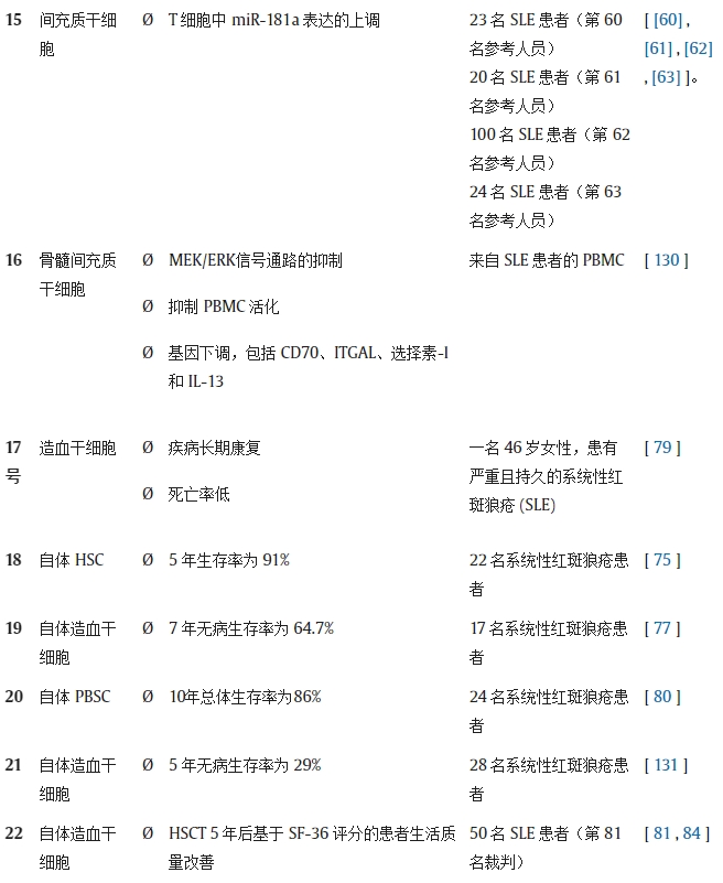 表 1.不同研究對(duì)系統(tǒng)性紅斑狼瘡動(dòng)物模型/人類患者進(jìn)行干細(xì)胞療法（SCT）的結(jié)果。