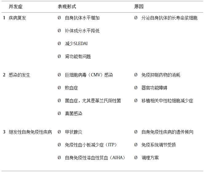 造血干細(xì)胞移植治療系統(tǒng)性紅斑狼瘡會(huì)導(dǎo)致什么并發(fā)癥