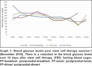 圖 1：干細胞治療第一次后的血糖水平（2016 年 11 月）。