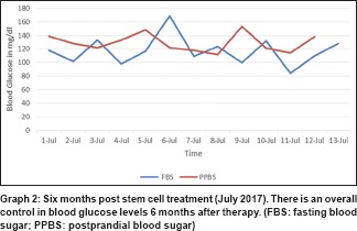 圖 2：干細胞治療后六個月（2017 年 7 月）。