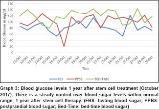 圖 3：干細胞治療一年后的血糖水平（2017 年 10 月）。