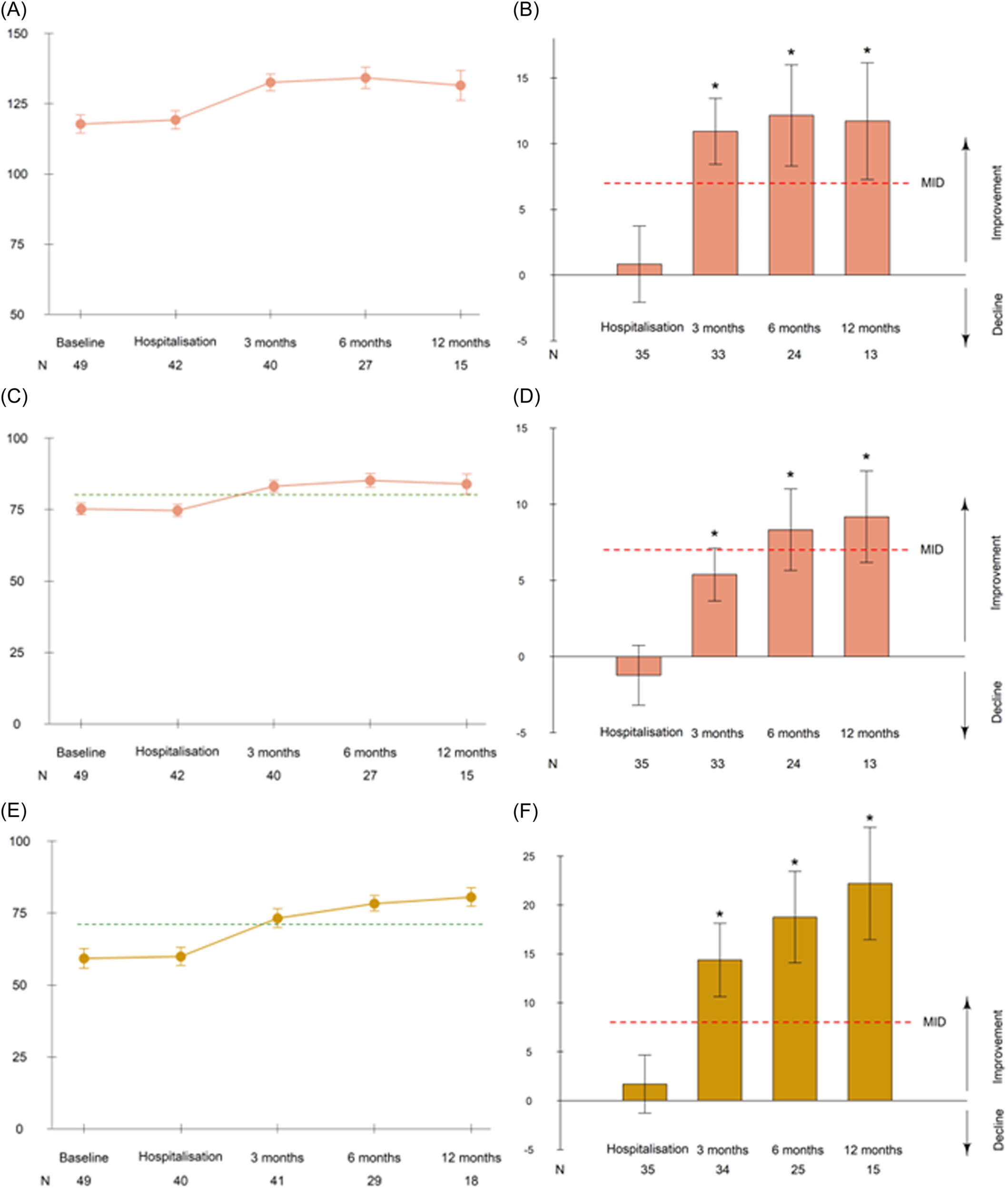 圖2：隨時(shí)間推移的淋巴瘤相關(guān)和整體健康相關(guān)生活質(zhì)量評(píng)分平均值以及相對(duì)于基線的平均變化。