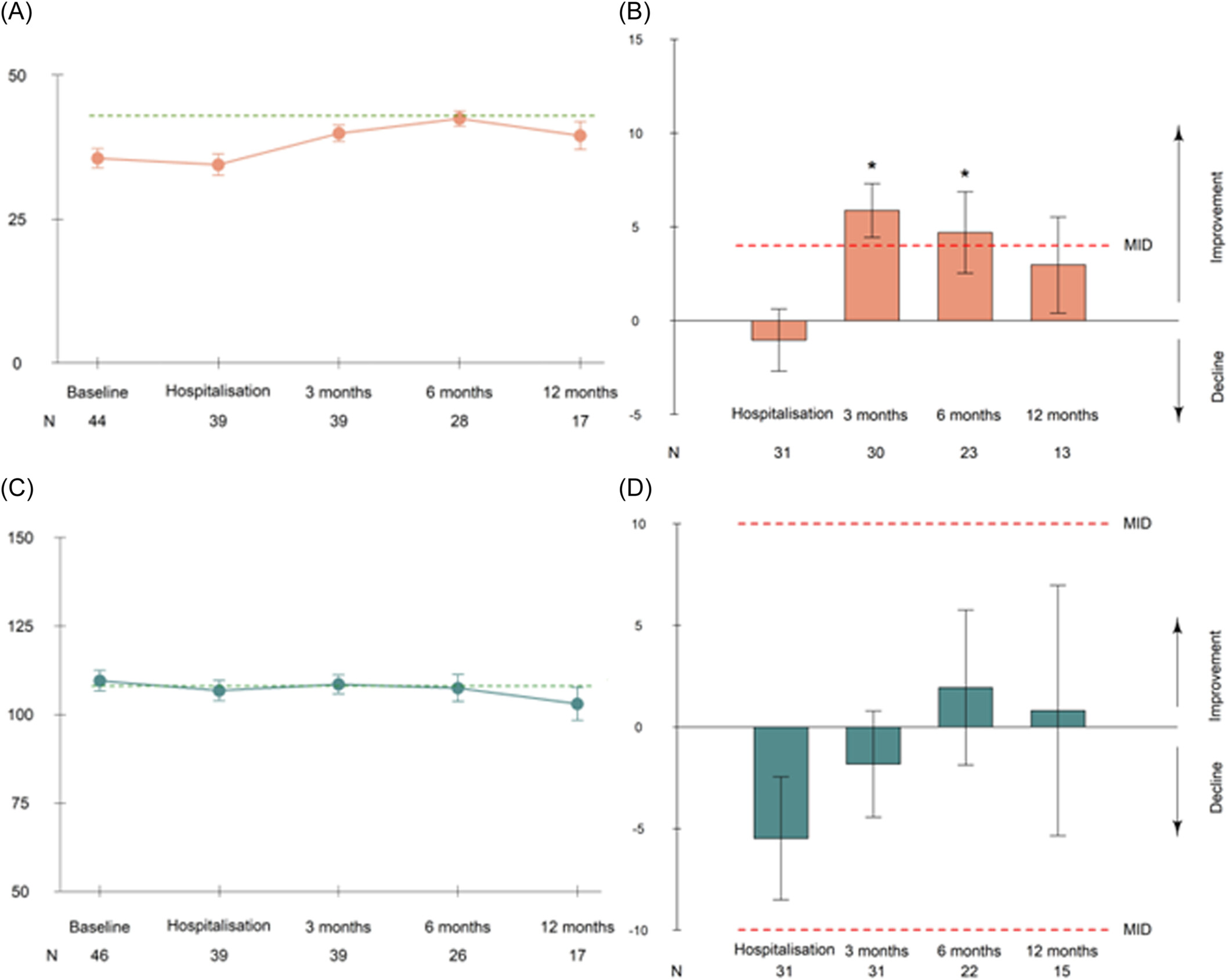 圖3：隨時(shí)間推移的平均疲勞和認(rèn)知評(píng)分以及相對(duì)于基線的平均變化。
