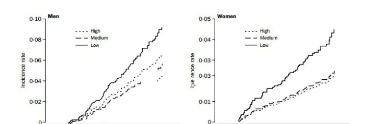 △NK細胞活性與腫瘤的發(fā)生率明顯相關：NK細胞活性越低，腫瘤的發(fā)生率越高