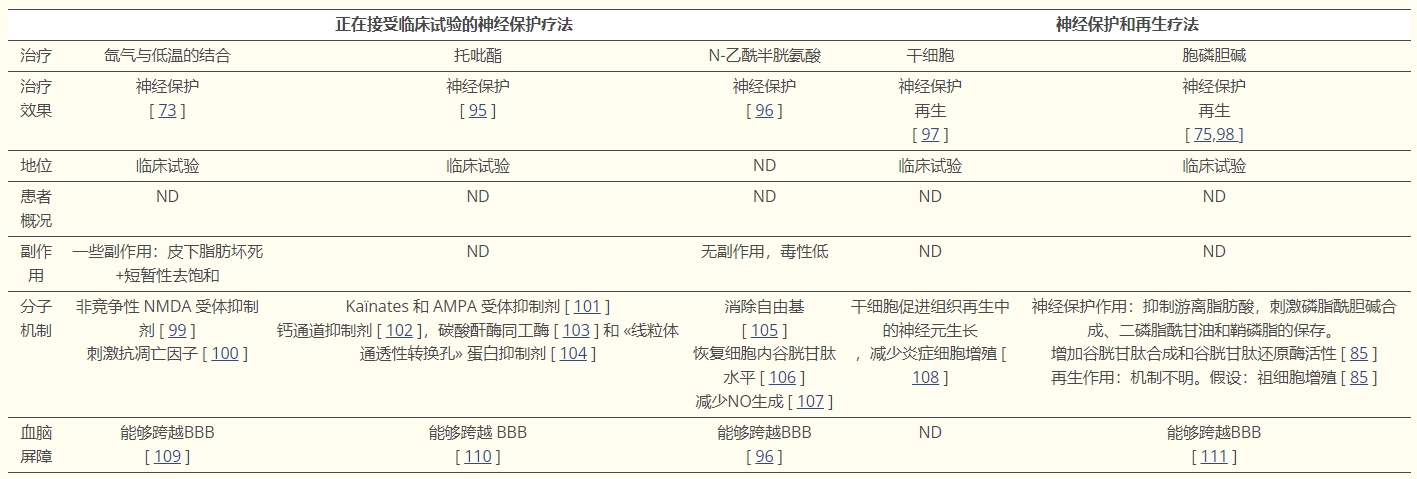 表2：當(dāng)前療法和正在開發(fā)的療法：綜合
