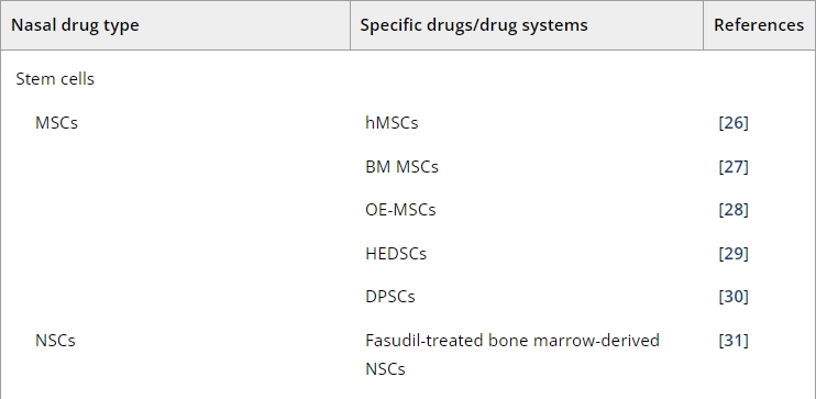 表1：帕金森病經鼻給藥的臨床前研究。
