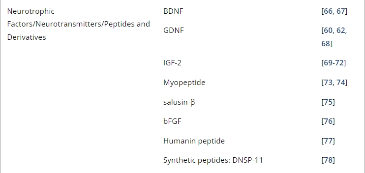 表1：帕金森病經鼻給藥的臨床前研究。