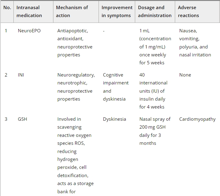 表2：帕金森病經鼻給藥的臨床研究