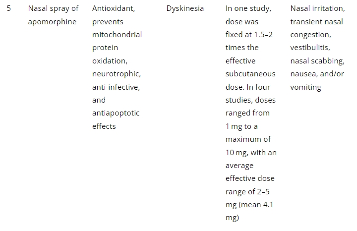 表2：帕金森病經鼻給藥的臨床研究