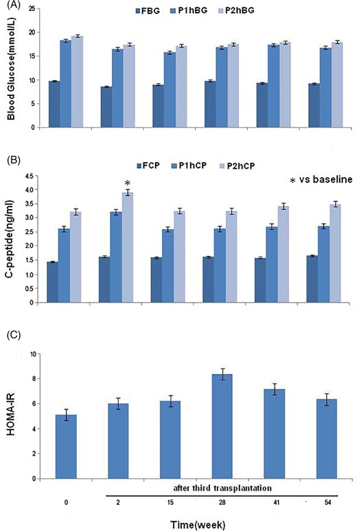 圖2：饅頭餐試驗(yàn)中糖代謝及胰島功能的變化。