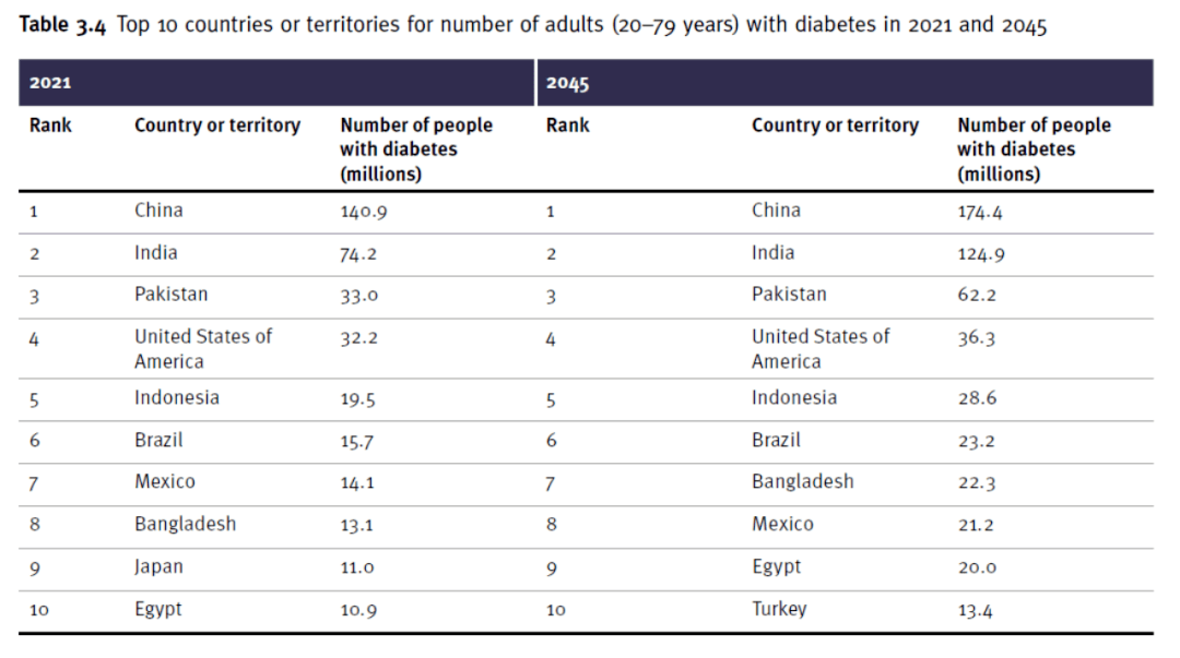 根據(jù)2021年的數(shù)據(jù)，全球已有超過5億糖尿病患者，其中絕大多數(shù)患有2型糖尿病。
