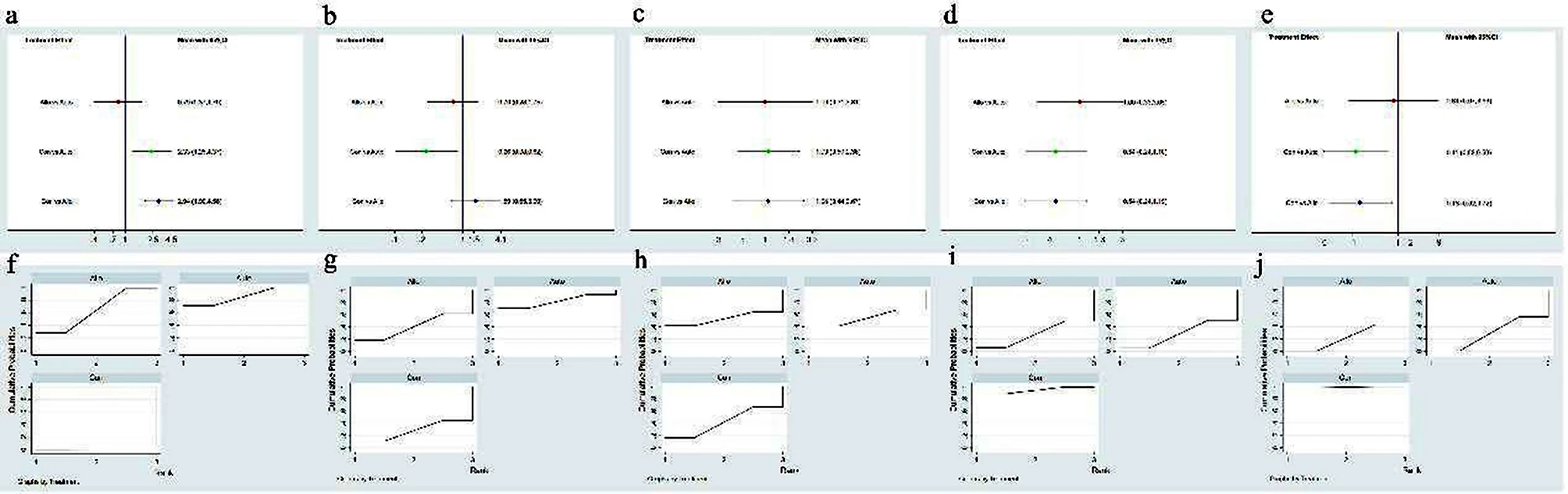 圖5：不同間充質干細胞來源的網絡薈萃分析。