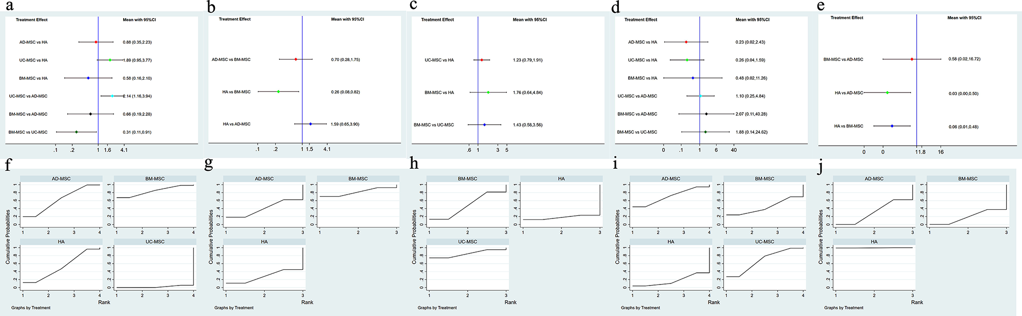 圖7：不同間充質干細胞類型的網絡薈萃分析。