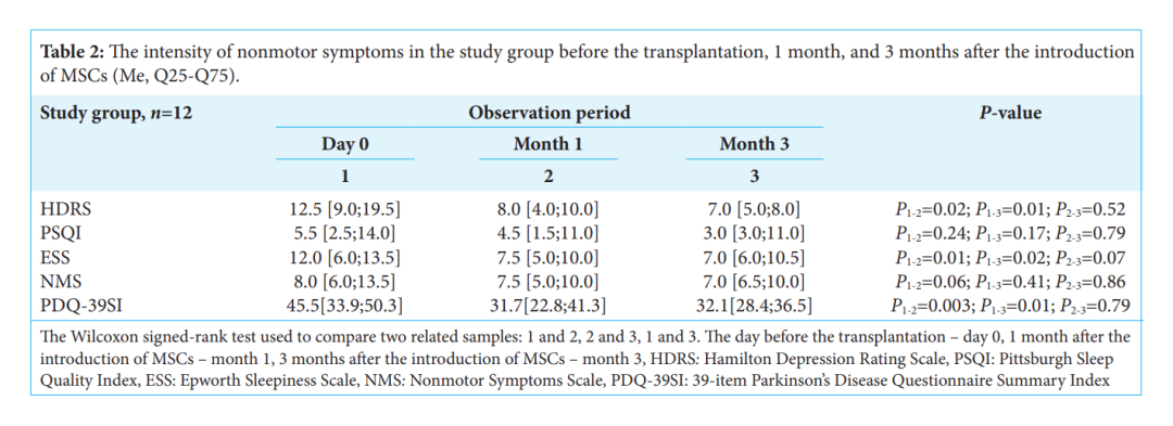 帕金森病中的間充質干細胞：移植后早期的運動和非運動癥狀