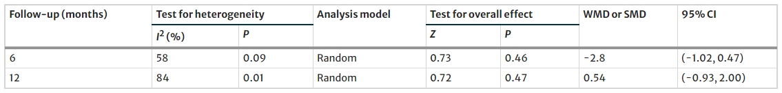 表3：MSC治療后6個月和12個月2型糖尿病患者FBG水平