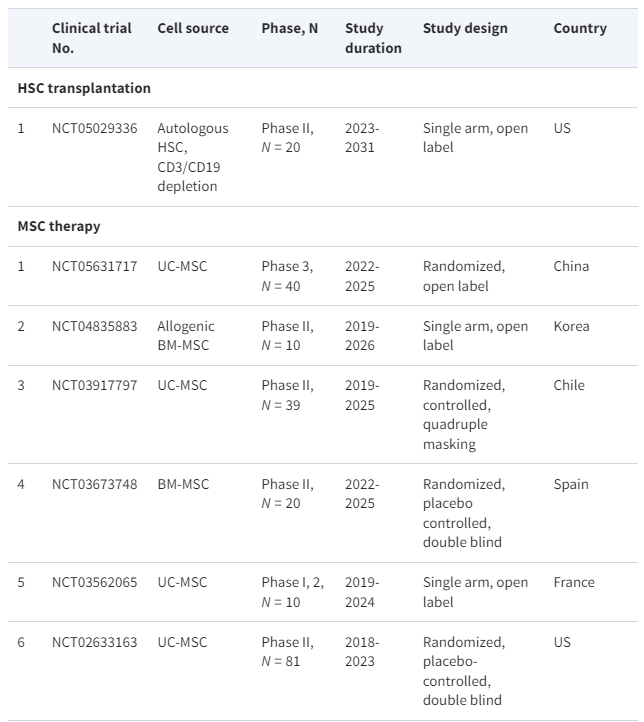 表格1:正在進行的細胞療法治療系統性紅斑狼瘡臨床試驗摘要 表格1:正在進行的細胞療法治療系統性紅斑狼瘡臨床試驗摘要