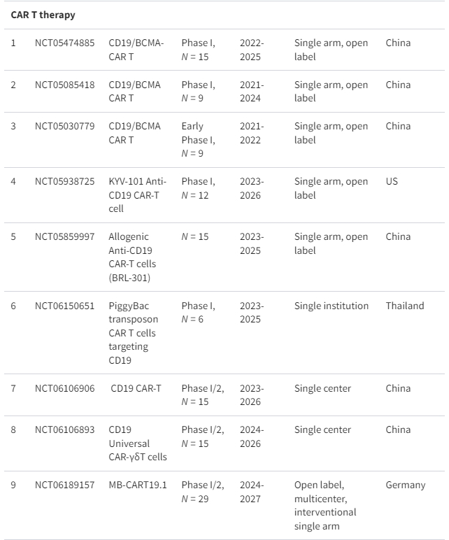 表格1:正在進行的細胞療法治療系統性紅斑狼瘡臨床試驗摘要 表格1:正在進行的細胞療法治療系統性紅斑狼瘡臨床試驗摘要