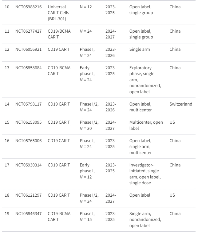 表格1:正在進行的細胞療法治療系統性紅斑狼瘡臨床試驗摘要 表格1:正在進行的細胞療法治療系統性紅斑狼瘡臨床試驗摘要