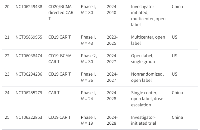 表格1:正在進行的細胞療法治療系統性紅斑狼瘡臨床試驗摘要 表格1:正在進行的細胞療法治療系統性紅斑狼瘡臨床試驗摘要