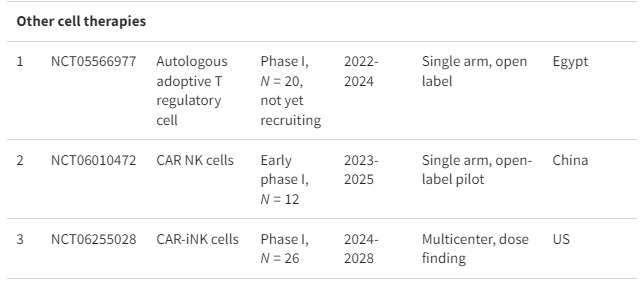 表格1:正在進行的細胞療法治療系統性紅斑狼瘡臨床試驗摘要 表格1:正在進行的細胞療法治療系統性紅斑狼瘡臨床試驗摘要