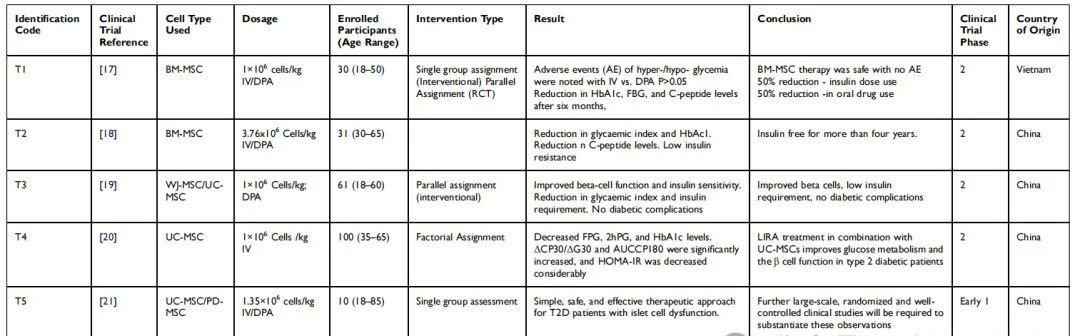 這篇綜述通過來自PubMed和clinicaltrials.gov總共收集了70個(gè)試驗(yàn)，篩選出了58項(xiàng)臨床研究，最終只有6項(xiàng)研究(被包括在內(nèi)。