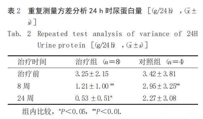 重復測量方差分析 24 h時尿蛋白量