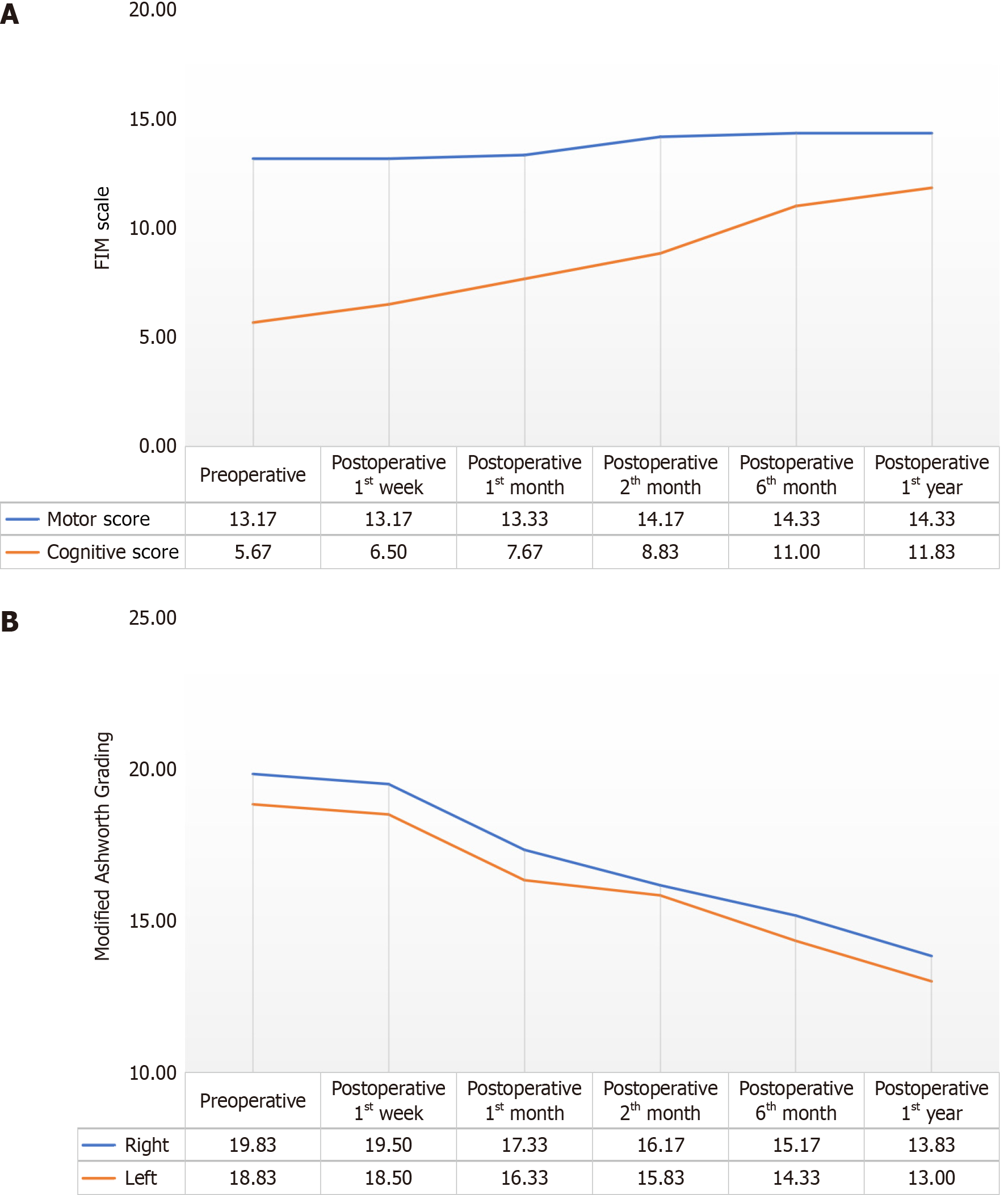 圖1：患者手術(shù)前、術(shù)后1周，術(shù)后1個(gè)月、2個(gè)月、6個(gè)月和1年時(shí)功能獨(dú)立性測(cè)量運(yùn)動(dòng)和認(rèn)知評(píng)分值及改良Ashworth評(píng)分左右值平均分的變化。