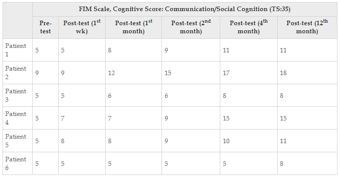 表6：每位患者的功能獨(dú)立性測(cè)量認(rèn)知評(píng)分值。