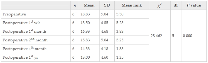 表9：干預(yù)前后患者改良Ashworth評(píng)分左值變化的Friedman檢驗(yàn)結(jié)果。