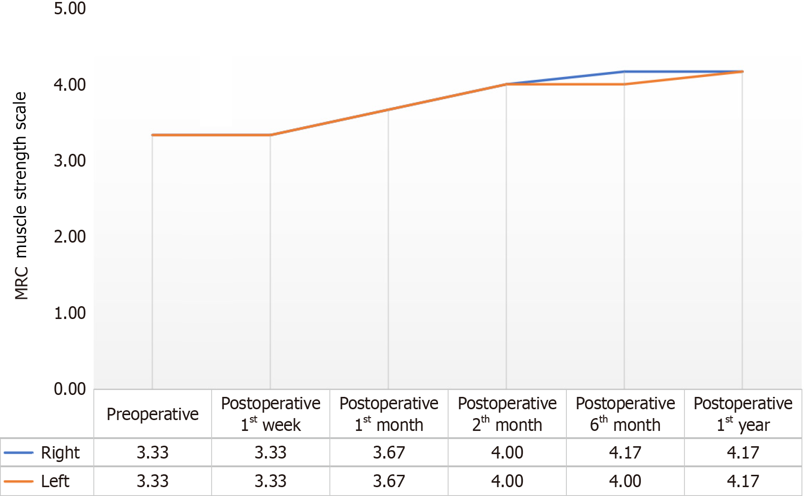 圖2：手術(shù)前、手術(shù)后第1周、第1個(gè)月、第2個(gè)月、第6個(gè)月和第1年患者平均評(píng)分的變化