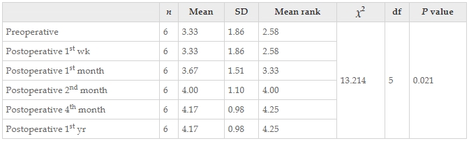 表11：通過Friedman檢驗(yàn)結(jié)果觀察了干預(yù)前后患者醫(yī)學(xué)研究委員會(huì)肌肉力量量表正確值的變化。