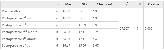 表15：干預(yù)前后患者Karnofsky成績(jī)量表值變化的Friedman檢驗(yàn)結(jié)果。