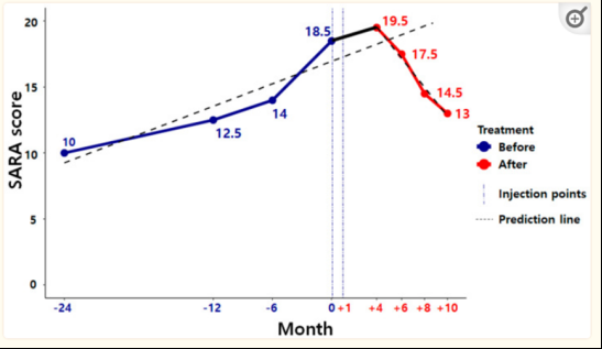 2021年干細(xì)胞治療共濟(jì)失調(diào)臨床案例