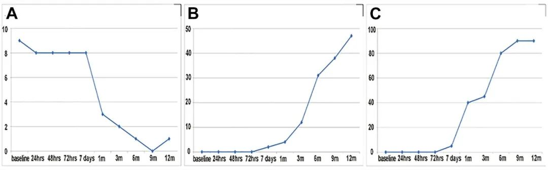 1、3、6 和12個月隨訪以評估NIHSS評分、神經功能和MRI結果。?