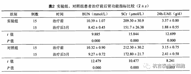 實(shí)驗(yàn)組、對(duì)照組患者治療前后腎功能指標(biāo)比較